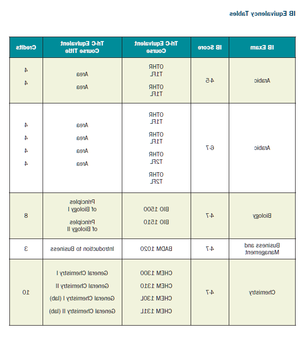 IB Equivalency Tables